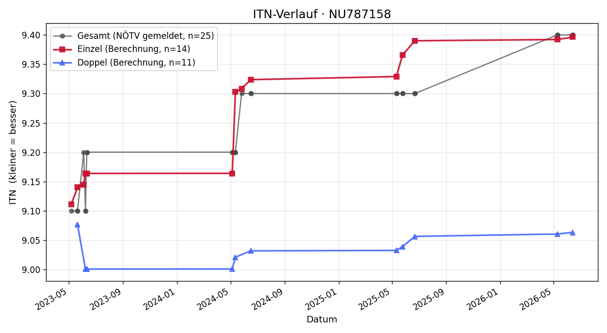 ITN-Verlauf Georg Gartner