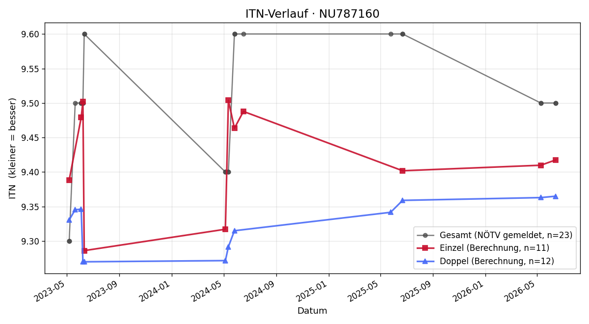 ITN-Verlauf Tobias Herzog