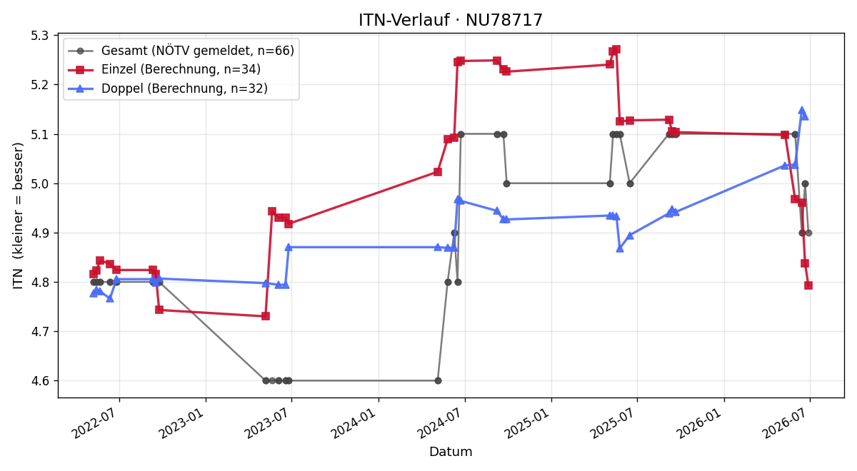 ITN-Verlauf Stephan Fidesser
