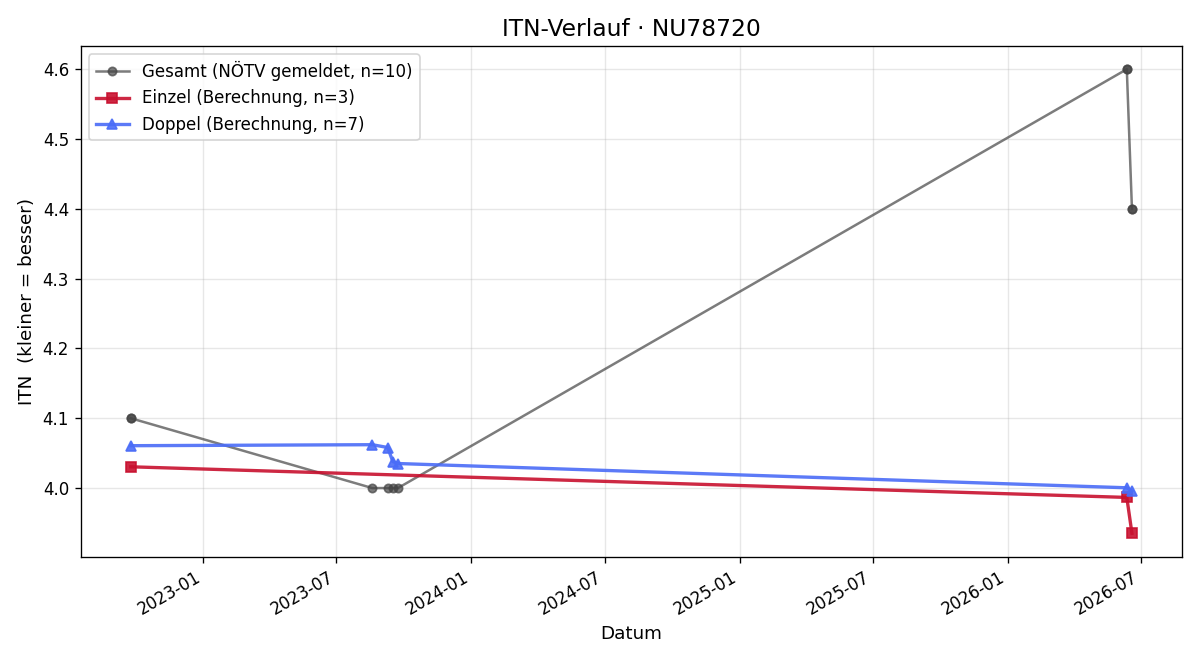 ITN-Verlauf Stefan Kobli