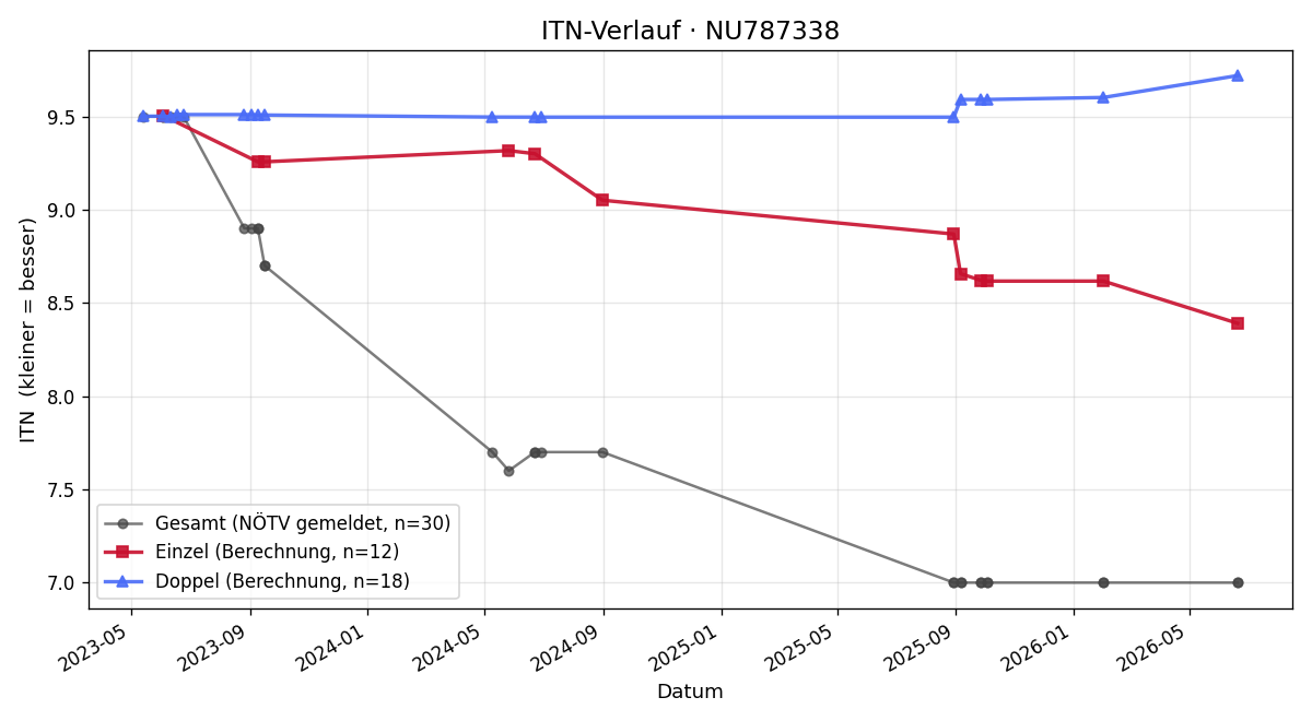 ITN-Verlauf Sebastian Fuenzalida