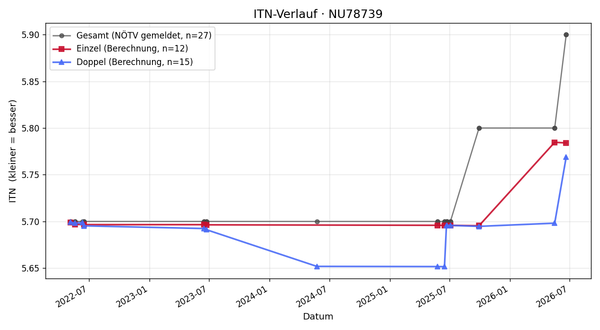 ITN-Verlauf Willibald Traxler
