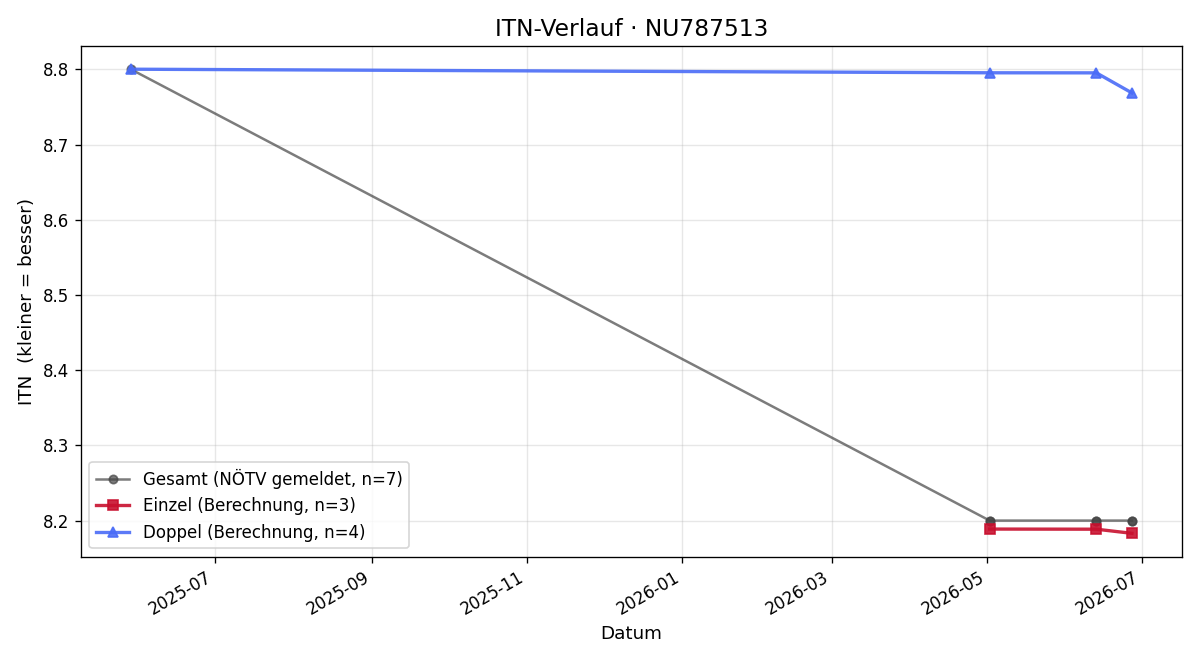 ITN-Verlauf Dimitar Murgin