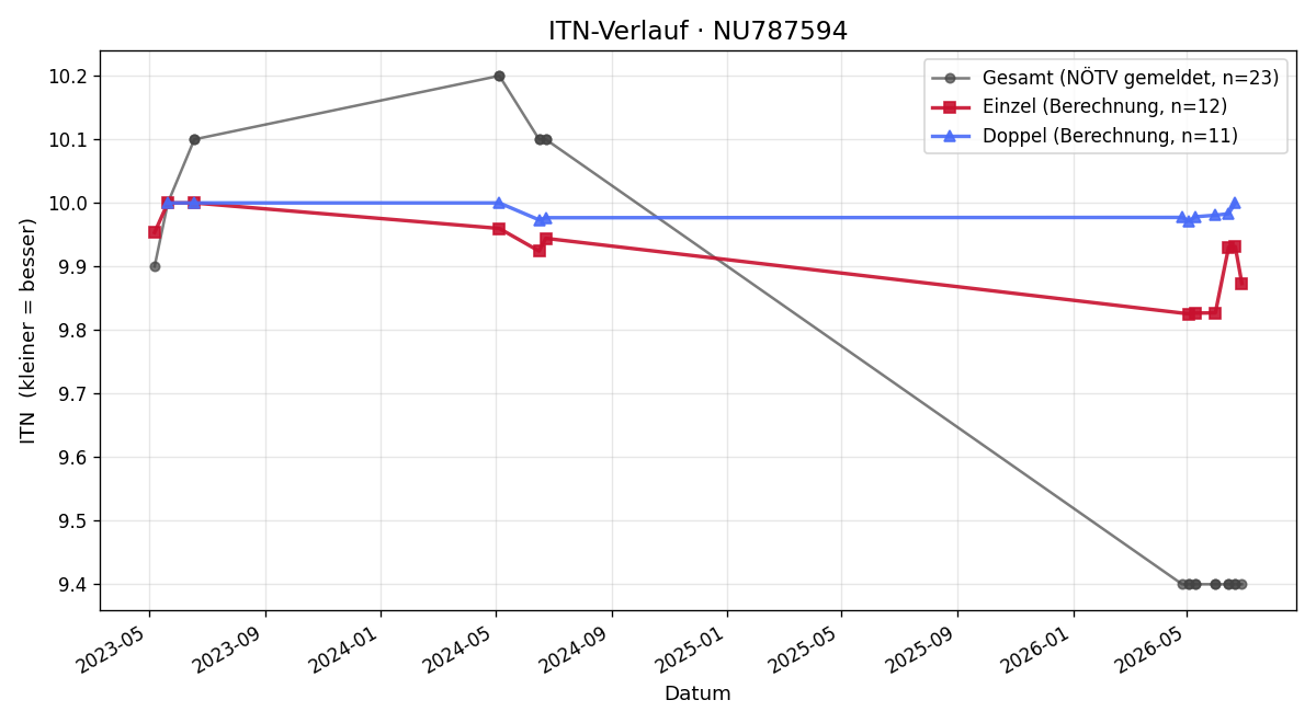 ITN-Verlauf Ralph Stadler