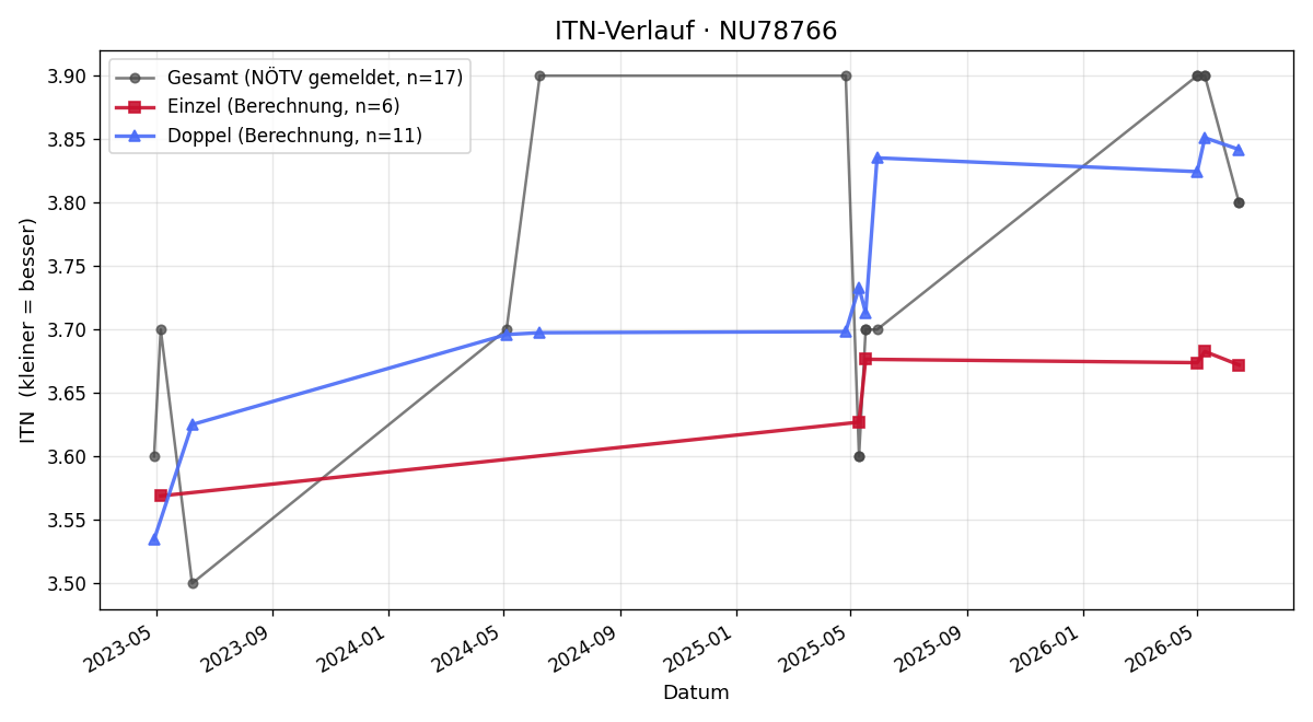 ITN-Verlauf Lukas Persterer