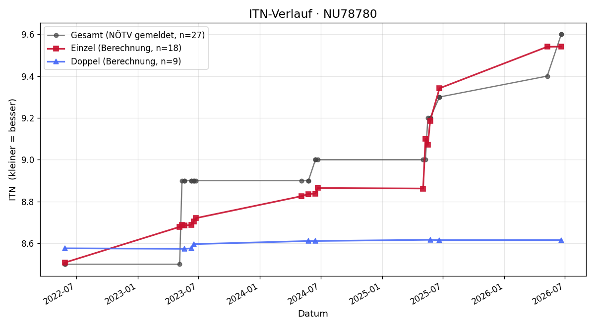 ITN-Verlauf Michaela Brych