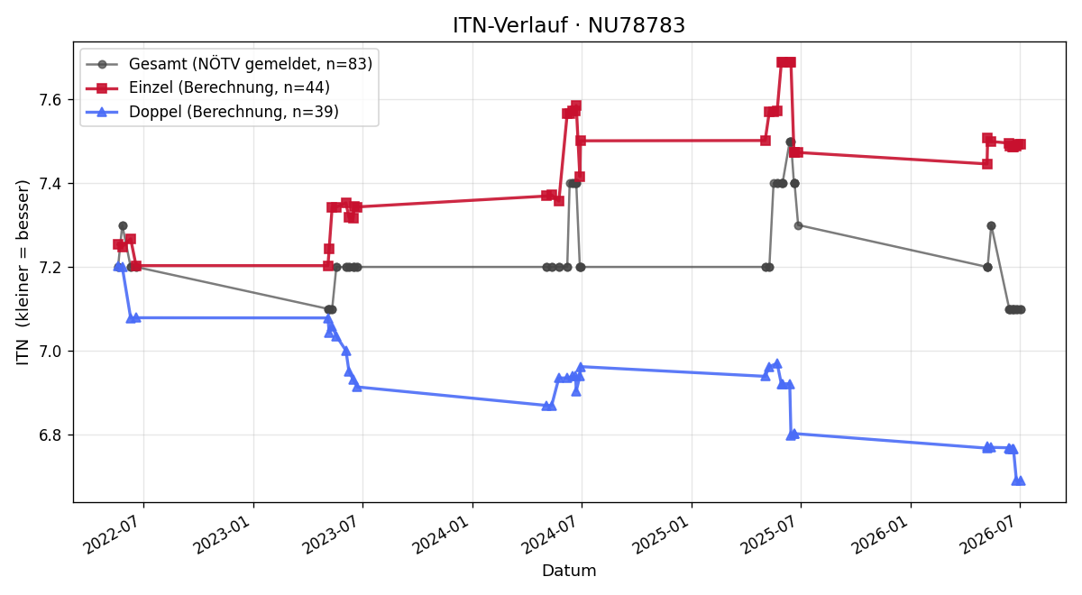 ITN-Verlauf Rudolf Jesch