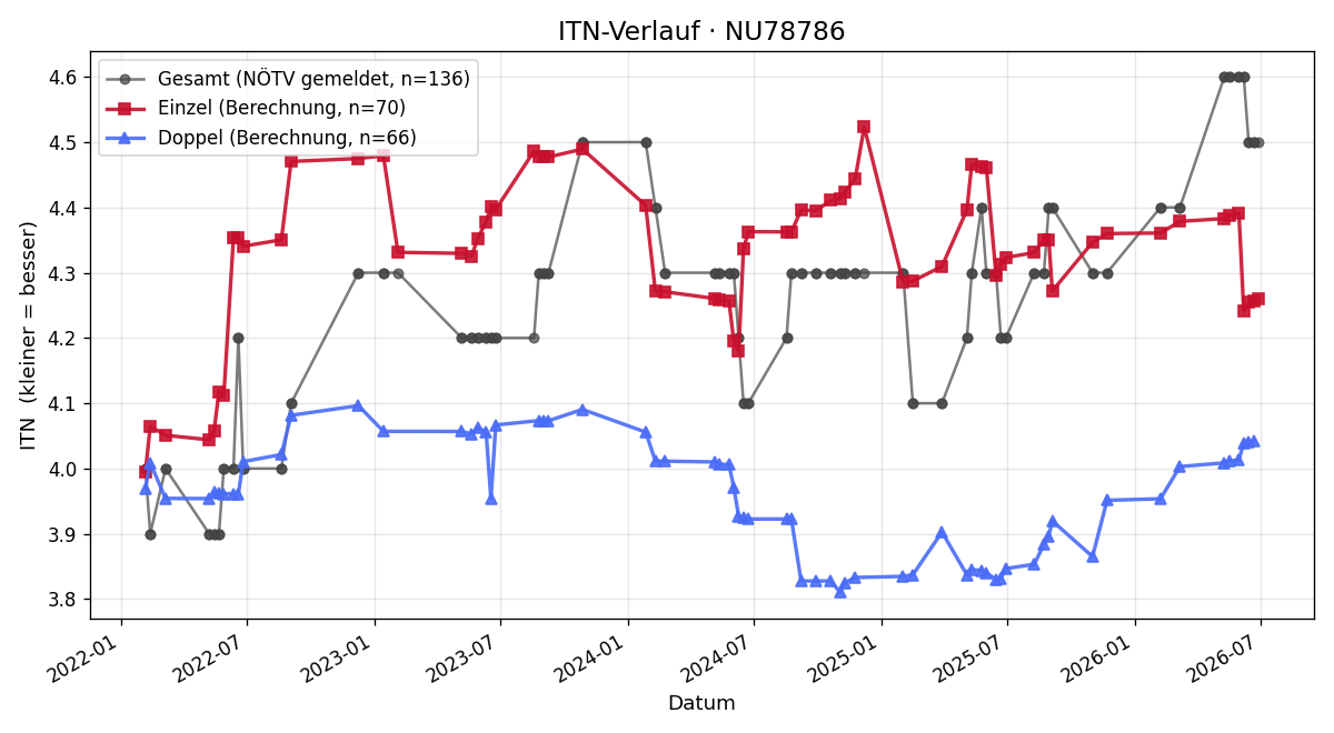 ITN-Verlauf Gernot Brauneder