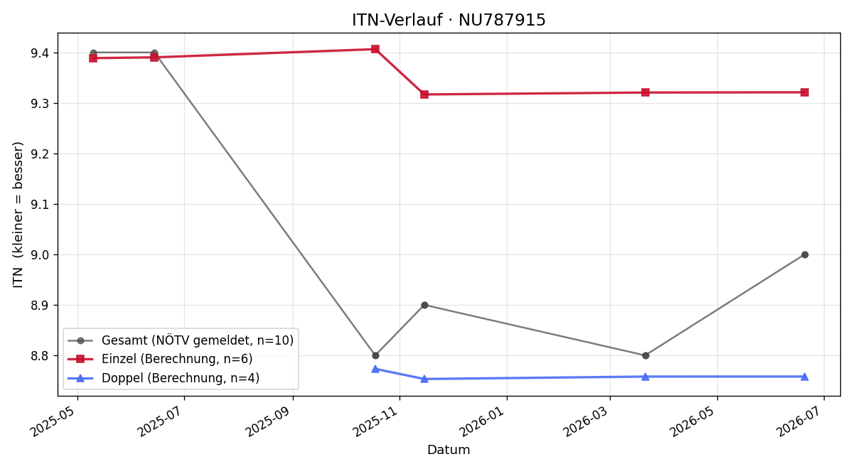 ITN-Verlauf Josef Pauer