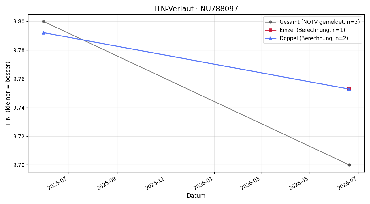 ITN-Verlauf Sina Pölzinger