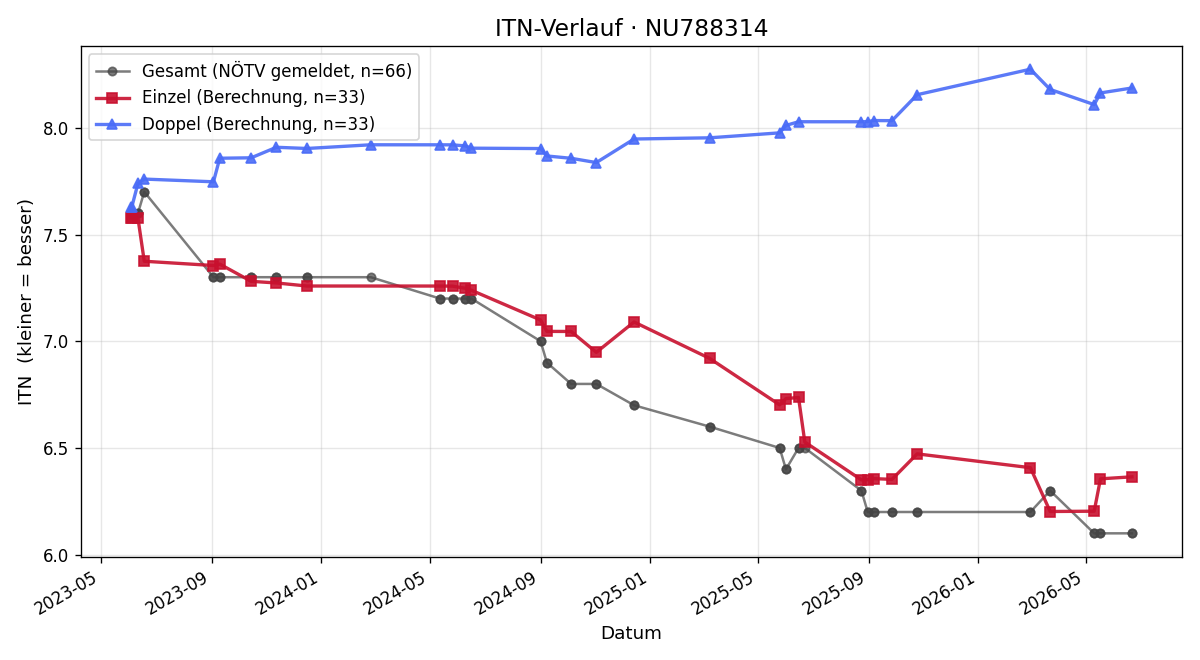ITN-Verlauf Michael Greiml