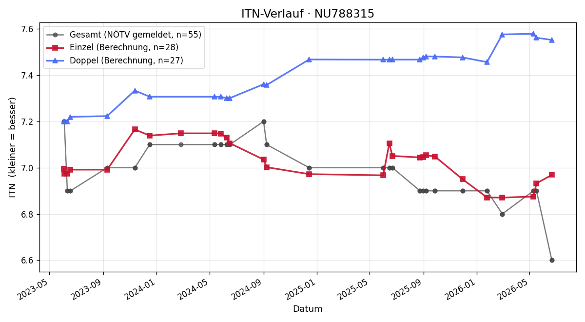 ITN-Verlauf Gregor Hofbauer