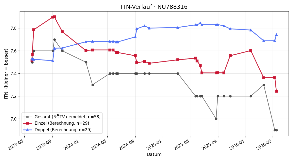 ITN-Verlauf Franz Wögenstein