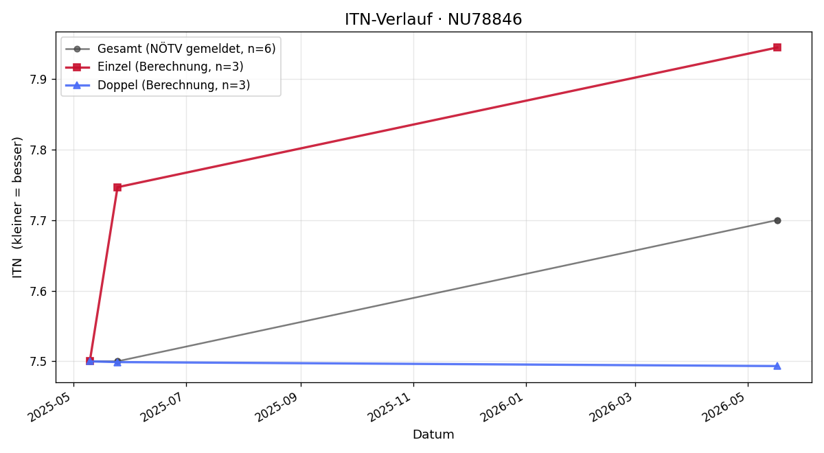 ITN-Verlauf Johann Pils