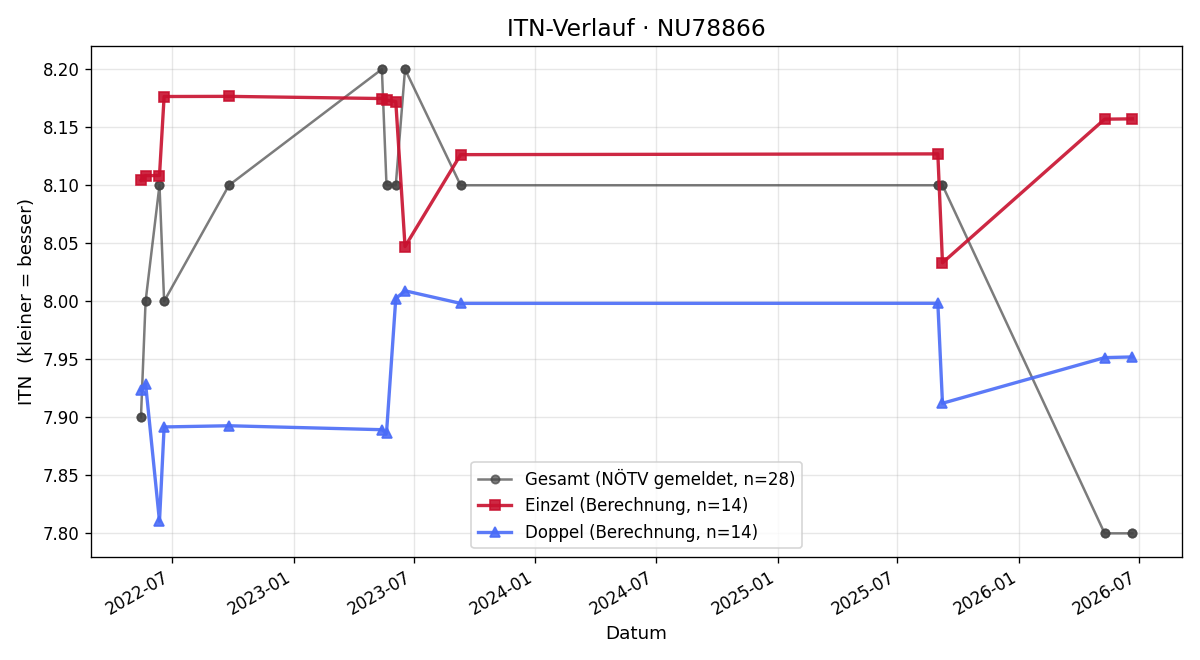 ITN-Verlauf Hans-Dieter Schlosser