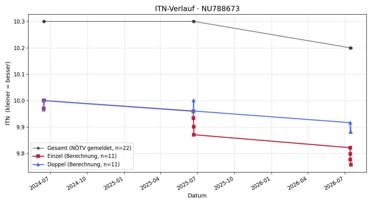ITN-Verlauf Celine Abdysamedov