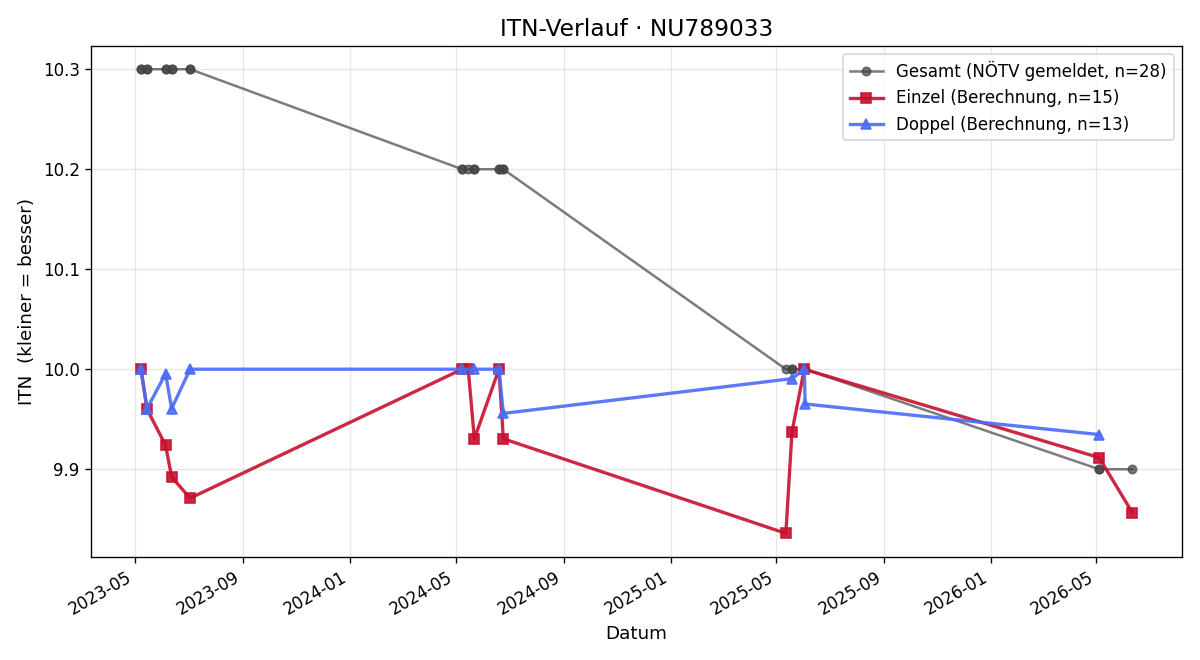 ITN-Verlauf Samuel Schwingshackl