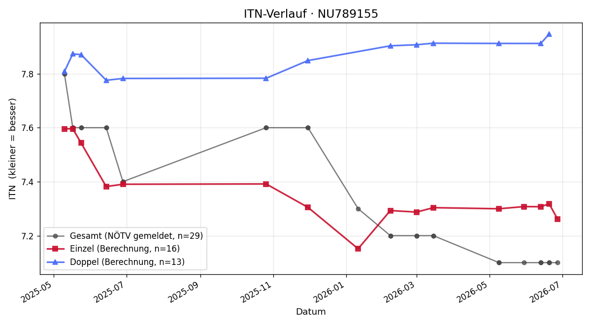 ITN-Verlauf Andrea Reichel