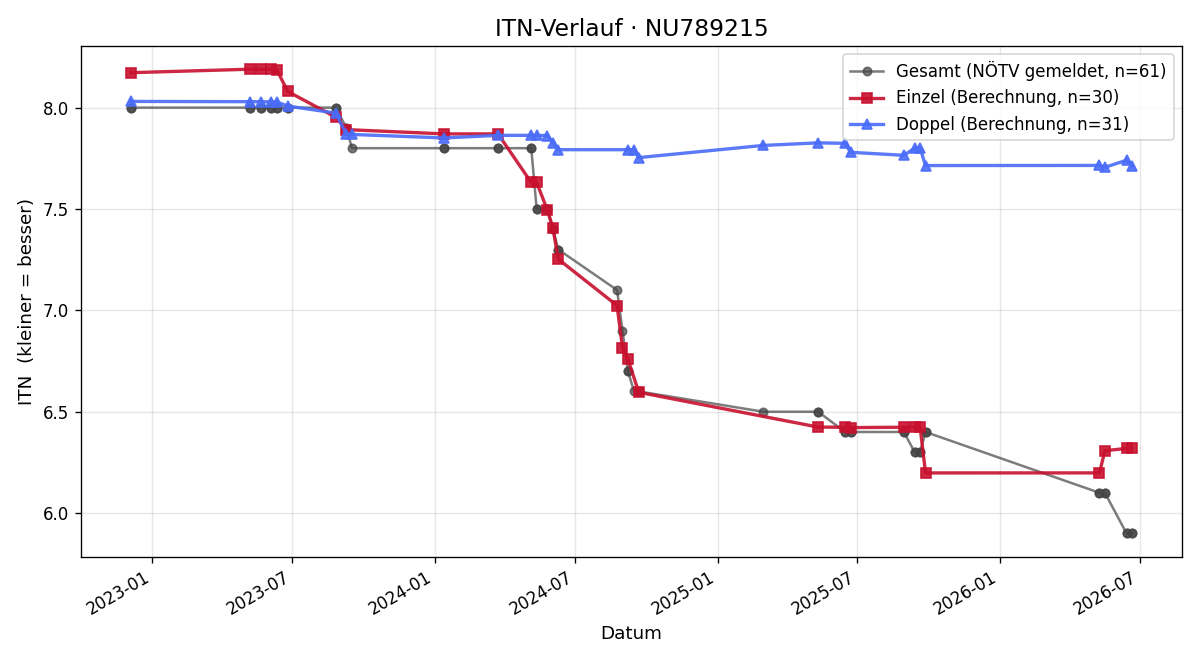 ITN-Verlauf Bernhard Ployer