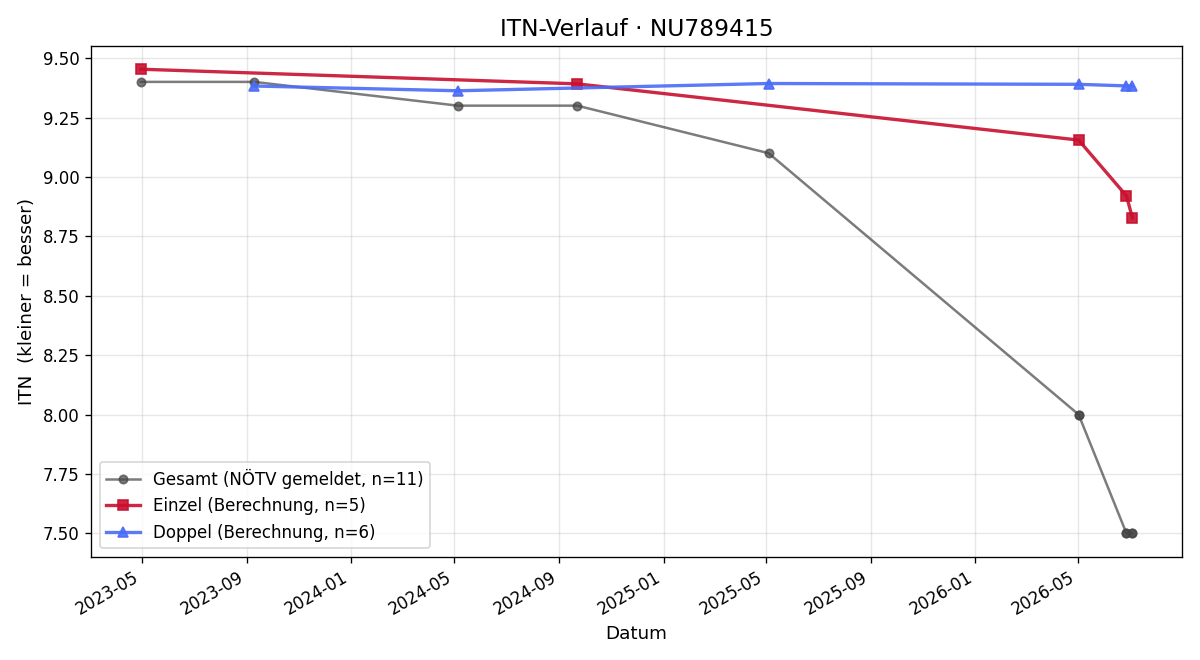 ITN-Verlauf Jonas Matejka