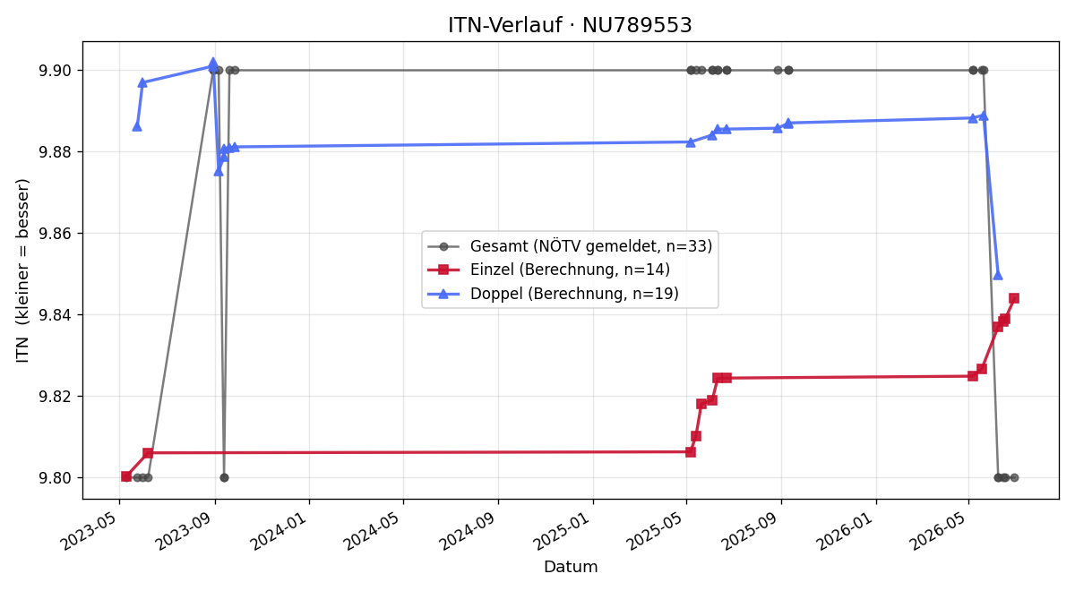 ITN-Verlauf Gerhard Mayerhofer
