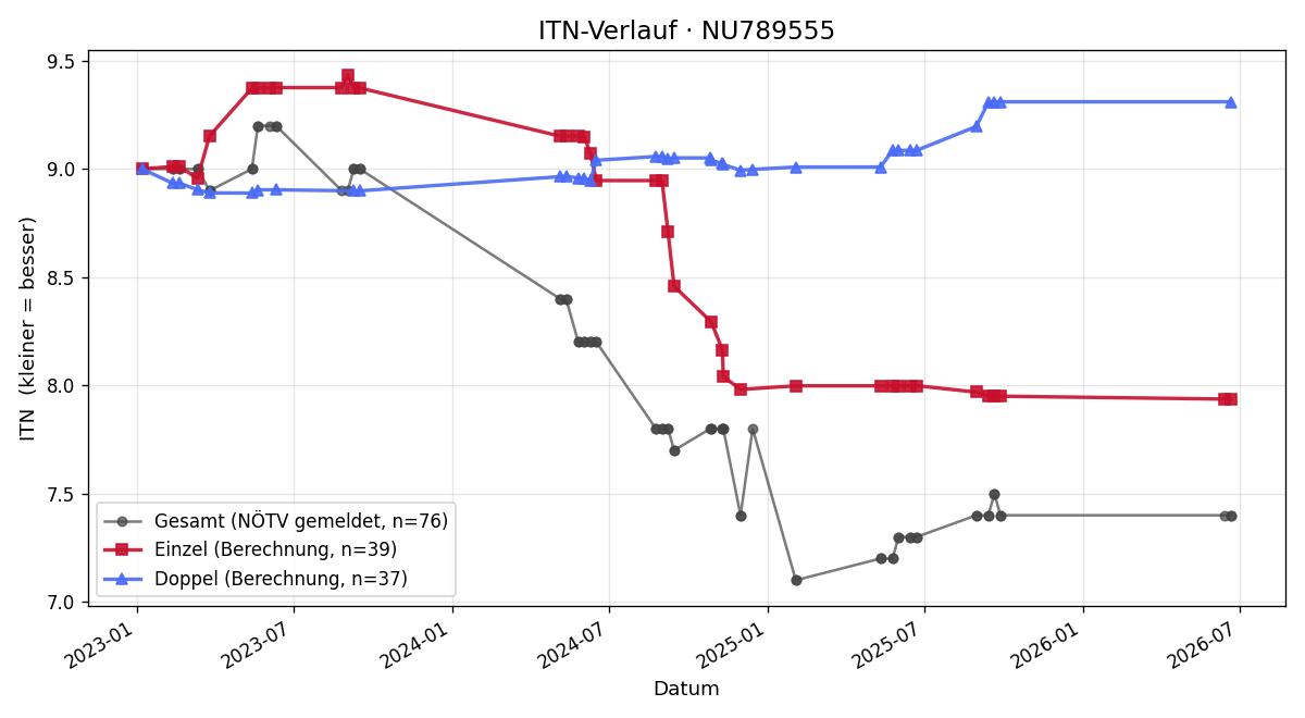 ITN-Verlauf Hannes Wailzer