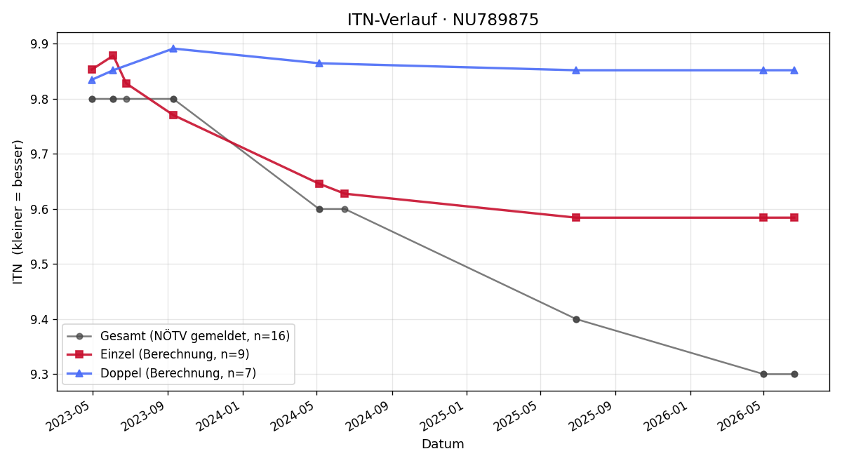 ITN-Verlauf Lukas Kroupa