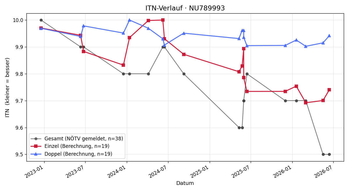 ITN-Verlauf Moritz Pfitzner