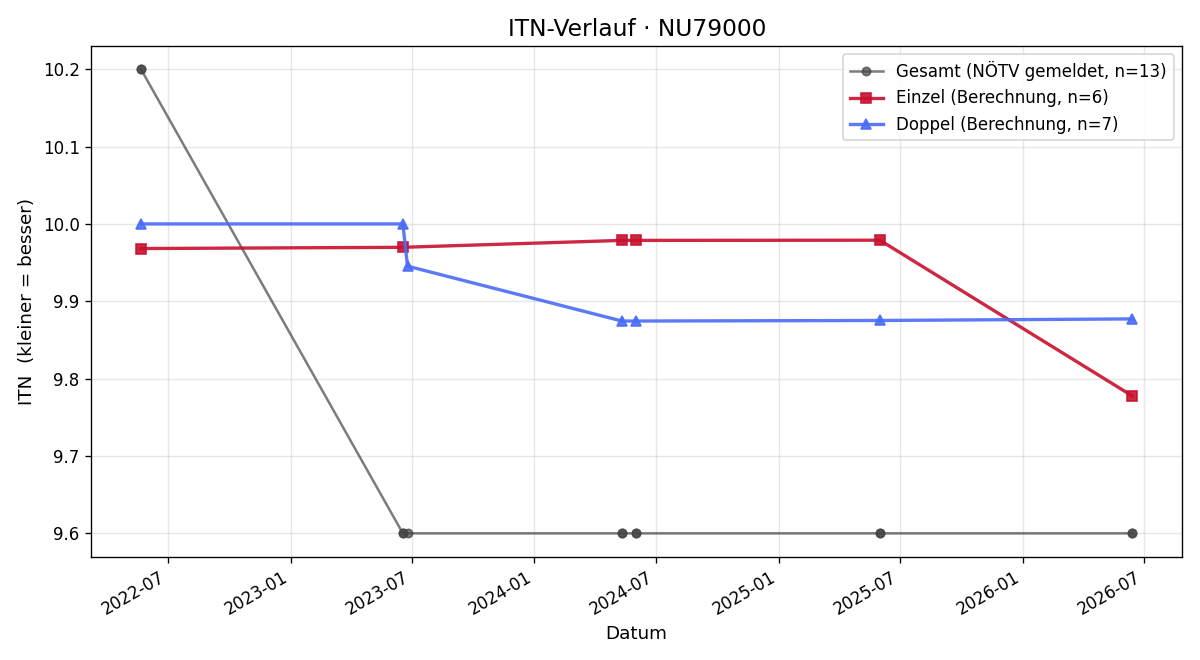 ITN-Verlauf Adam Doblander