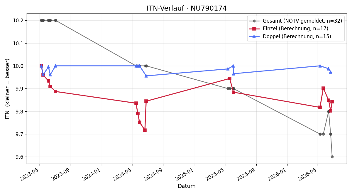 ITN-Verlauf Eva Krieger