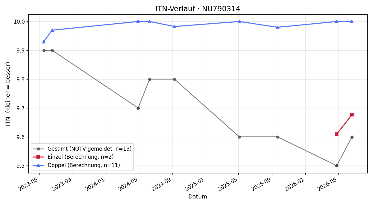 ITN-Verlauf Anna KUGLER