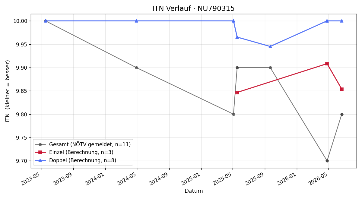 ITN-Verlauf Annemarie OSCHOUNIG
