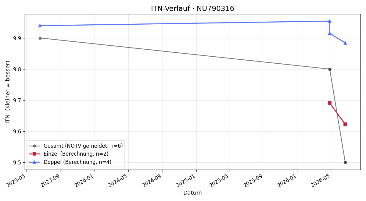 ITN-Verlauf Urban Vogler
