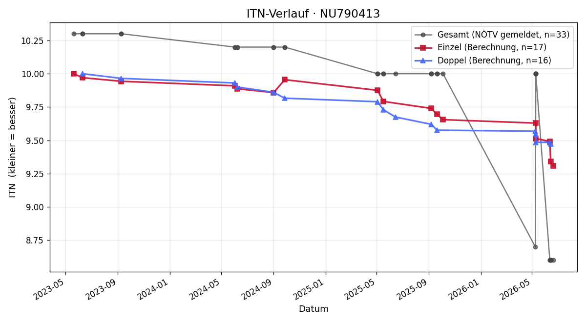 ITN-Verlauf Niklas Schelnast