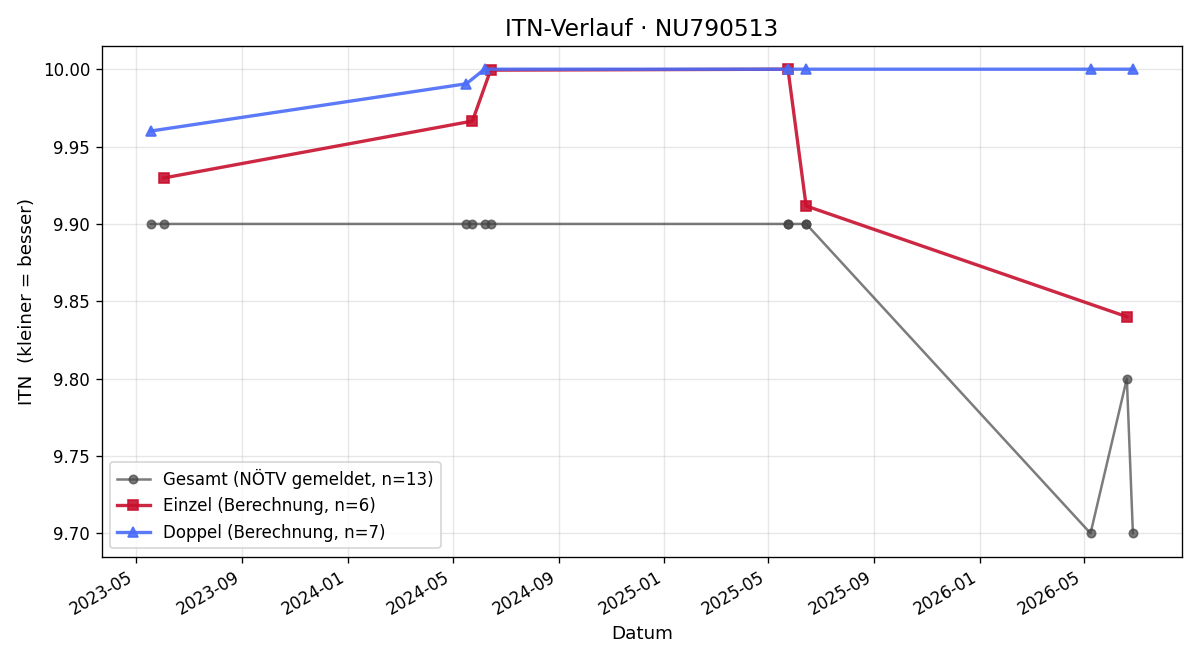 ITN-Verlauf Dani Lederer