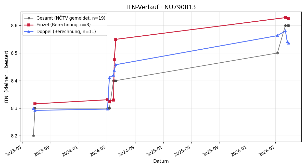 ITN-Verlauf Jürgen Haider