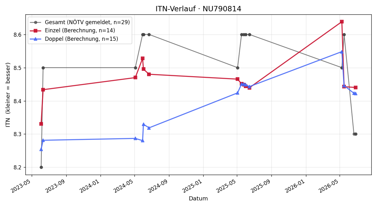 ITN-Verlauf Heinz Zarl