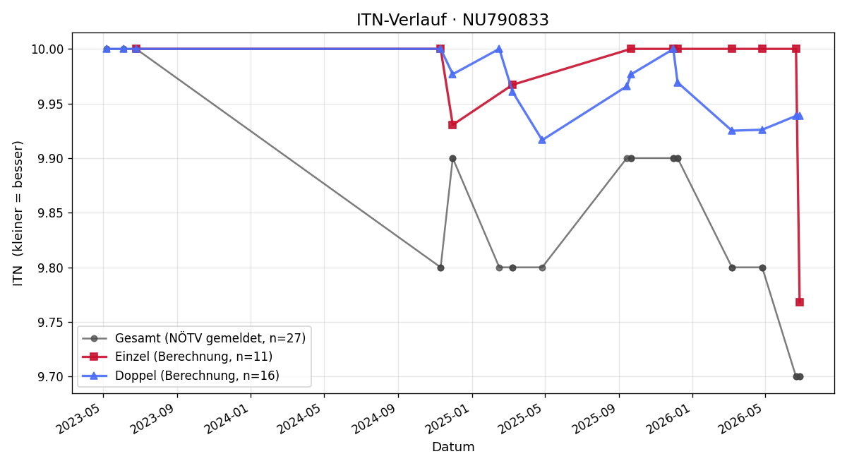 ITN-Verlauf David Wendy