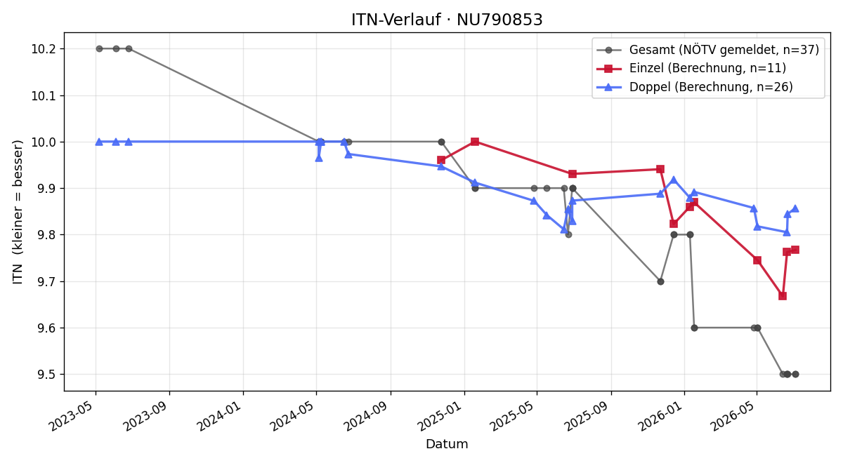 ITN-Verlauf Katharina Leiter