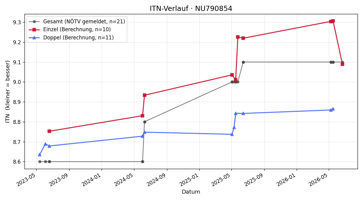ITN-Verlauf Wolfgang Pfaffeneder