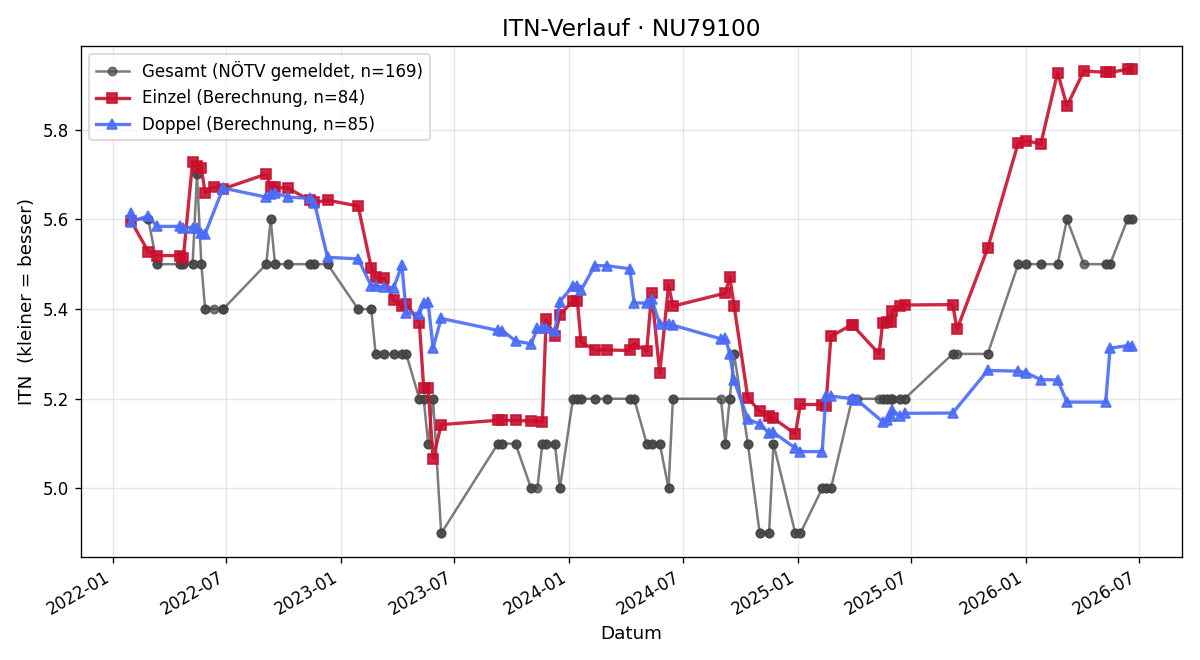 ITN-Verlauf Siegfried Luger