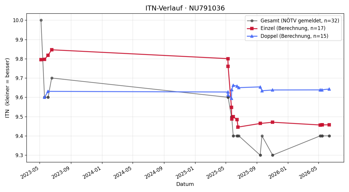 ITN-Verlauf Judith Sengeis