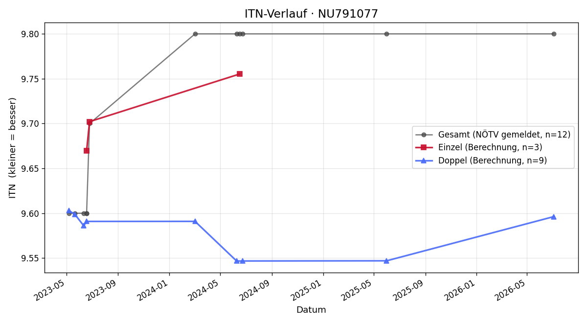 ITN-Verlauf Norbert Luger