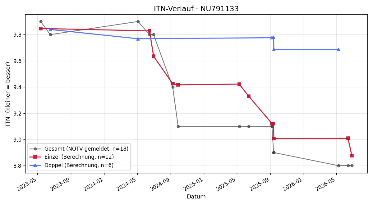ITN-Verlauf Andrea Zimmermann