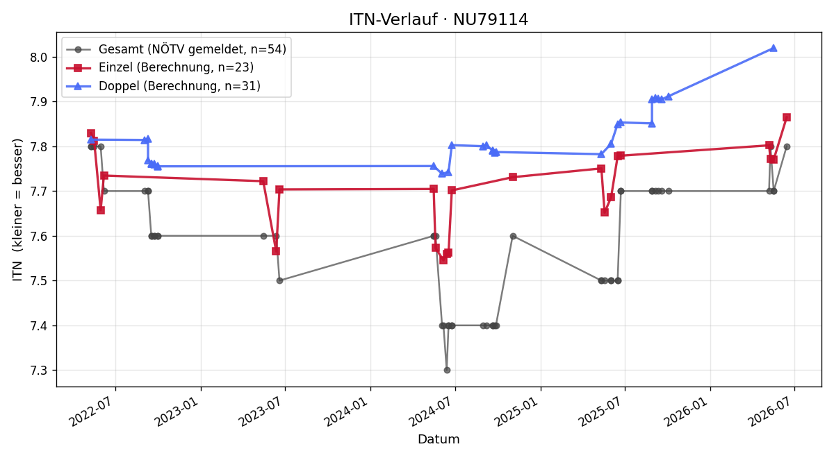 ITN-Verlauf Nicole Bernaschek