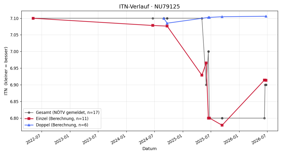 ITN-Verlauf Ulrike Hofmann