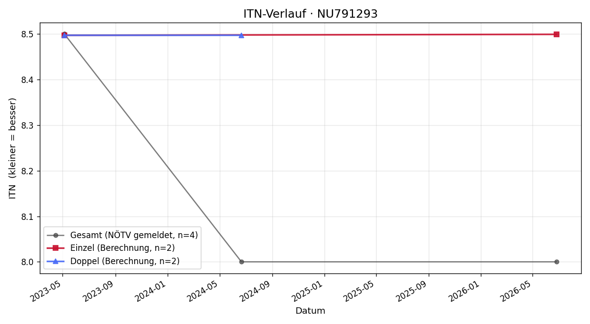 ITN-Verlauf Philipp Paternina