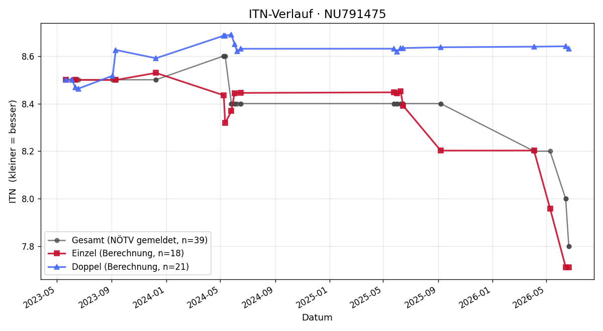 ITN-Verlauf Christian Adam