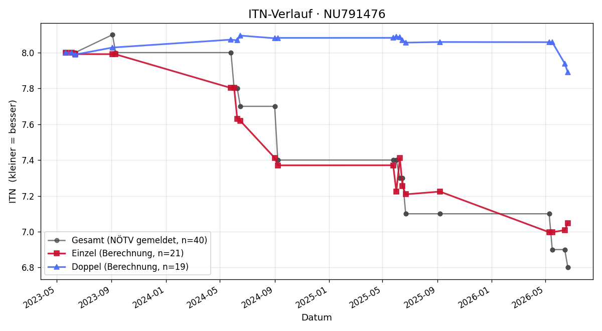 ITN-Verlauf Klaus Bauer