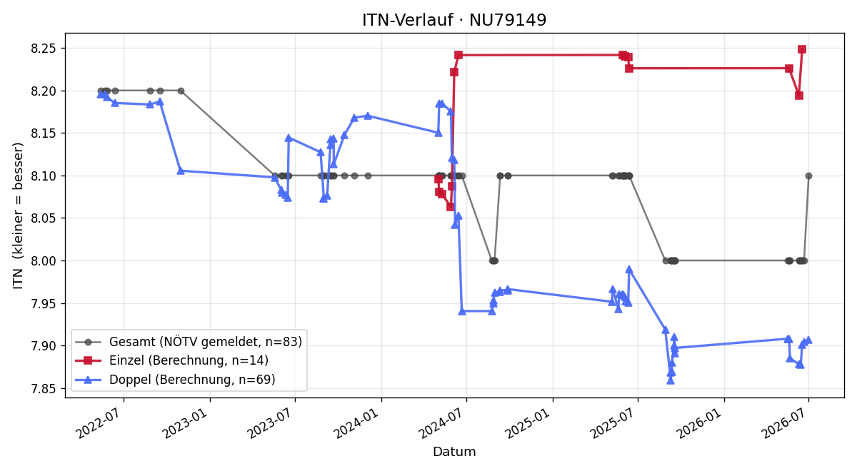 ITN-Verlauf Harald Schild